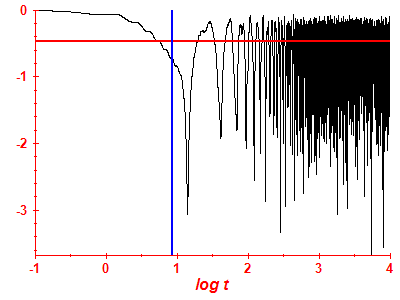 Survival probability log